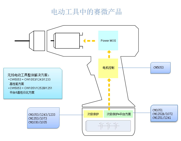 电动工具解决方案