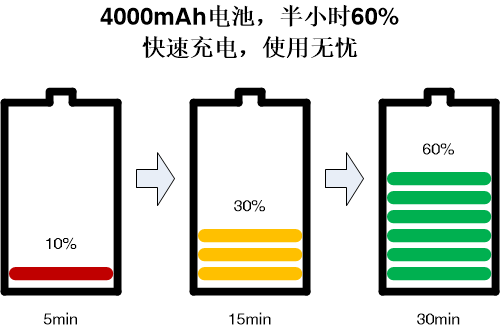 智能手机快充江湖再起波涛